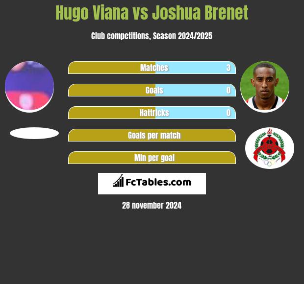 Hugo Viana vs Joshua Brenet h2h player stats