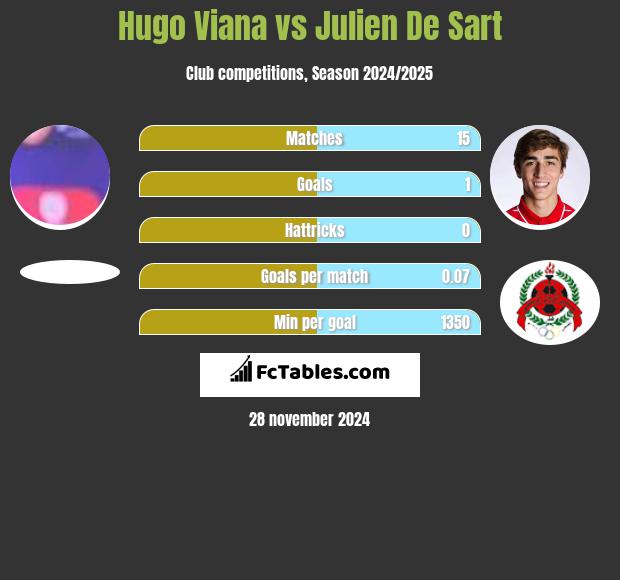 Hugo Viana vs Julien De Sart h2h player stats