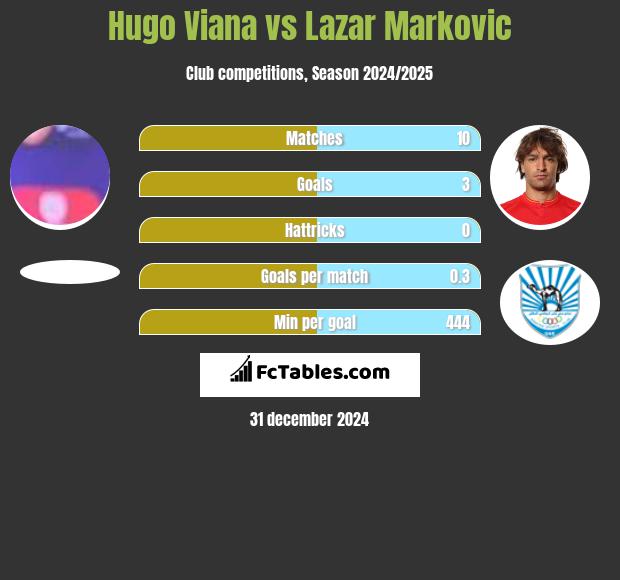 Hugo Viana vs Lazar Markovic h2h player stats