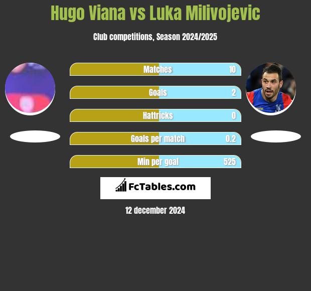 Hugo Viana vs Luka Milivojevic h2h player stats