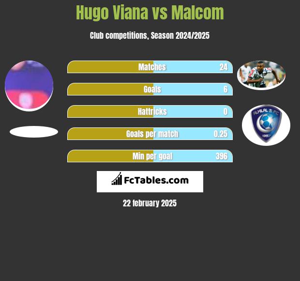 Hugo Viana vs Malcom h2h player stats