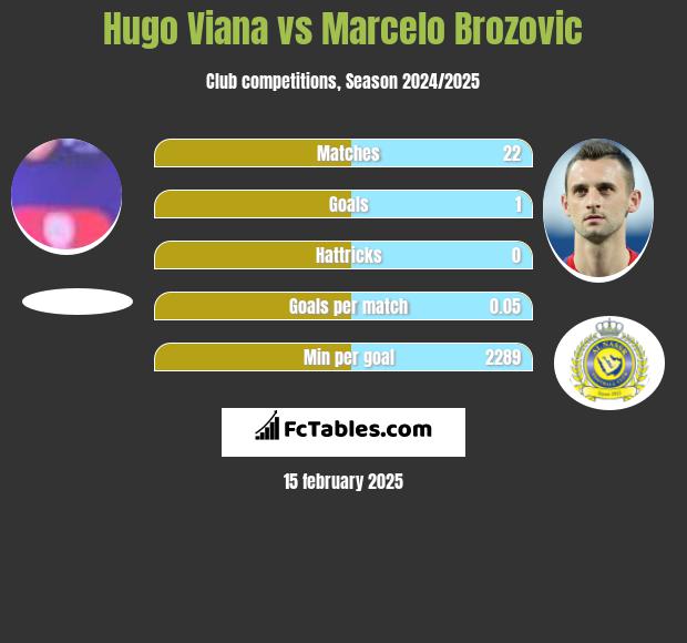 Hugo Viana vs Marcelo Brozović h2h player stats