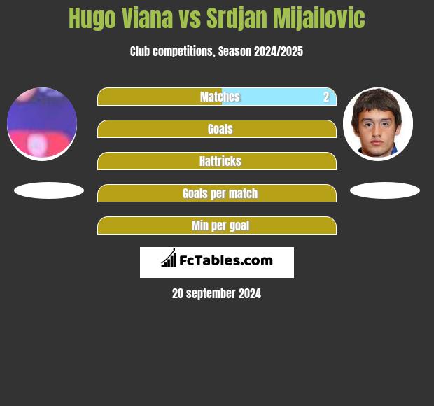 Hugo Viana vs Srdjan Mijailovic h2h player stats