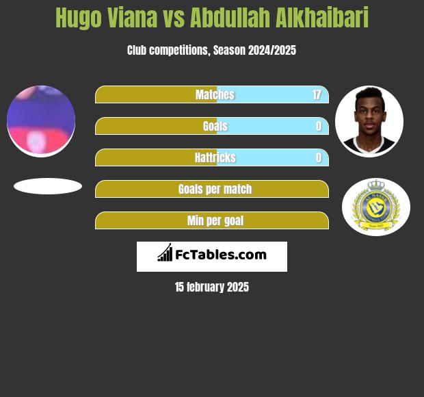 Hugo Viana vs Abdullah Alkhaibari h2h player stats