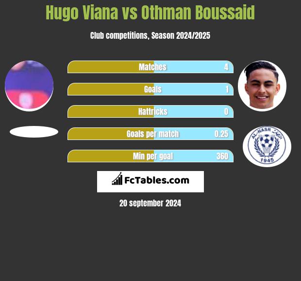 Hugo Viana vs Othman Boussaid h2h player stats