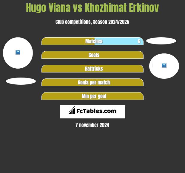 Hugo Viana vs Khozhimat Erkinov h2h player stats