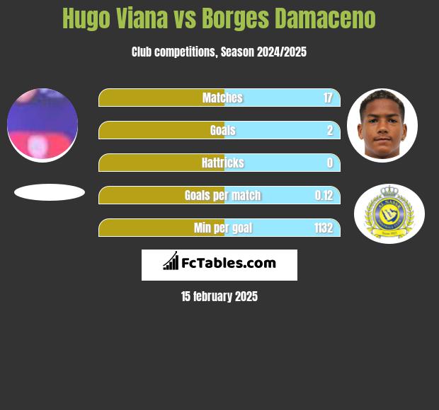 Hugo Viana vs Borges Damaceno h2h player stats