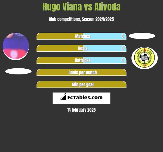 Hugo Viana vs Alivoda h2h player stats