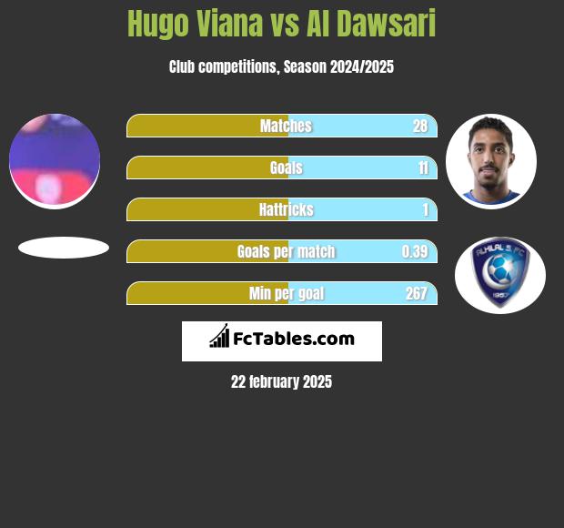 Hugo Viana vs Al Dawsari h2h player stats