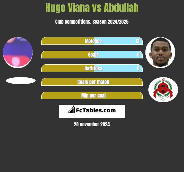 Hugo Viana vs Abdullah h2h player stats