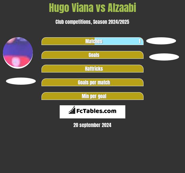 Hugo Viana vs Alzaabi h2h player stats