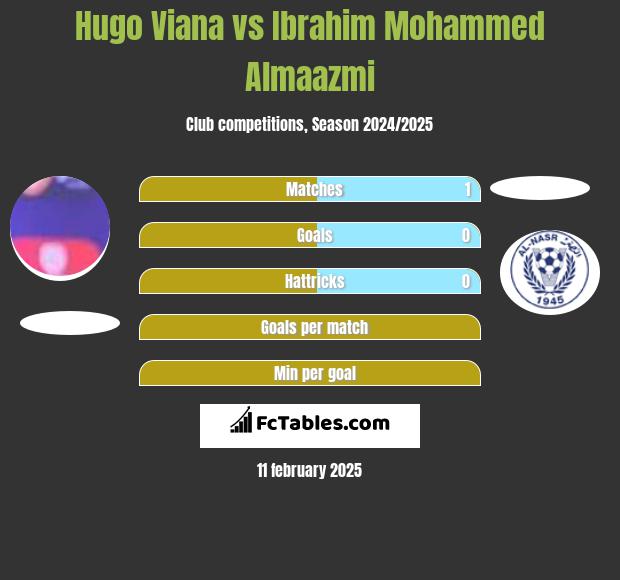 Hugo Viana vs Ibrahim Mohammed Almaazmi h2h player stats