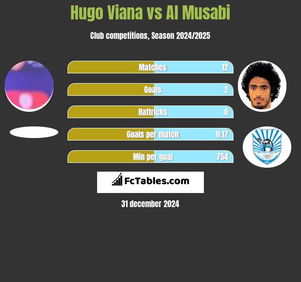 Hugo Viana vs Al Musabi h2h player stats