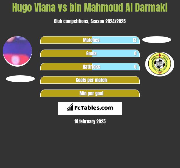 Hugo Viana vs bin Mahmoud Al Darmaki h2h player stats