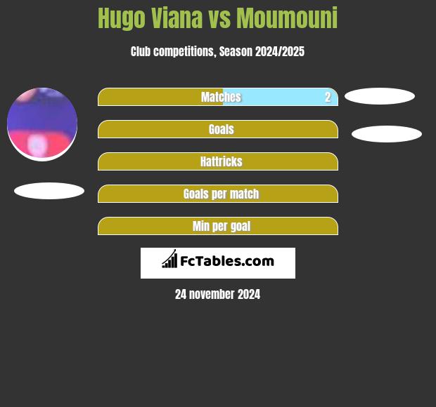 Hugo Viana vs Moumouni h2h player stats