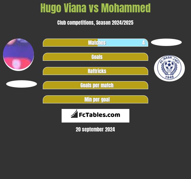 Hugo Viana vs Mohammed h2h player stats