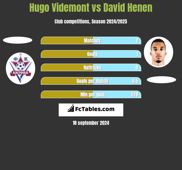 Hugo Videmont vs David Henen h2h player stats