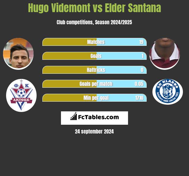 Hugo Videmont vs Elder Santana h2h player stats