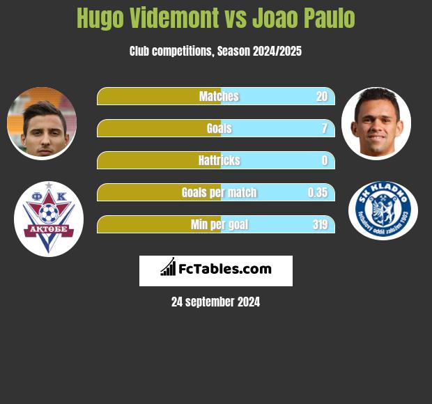 Hugo Videmont vs Joao Paulo h2h player stats