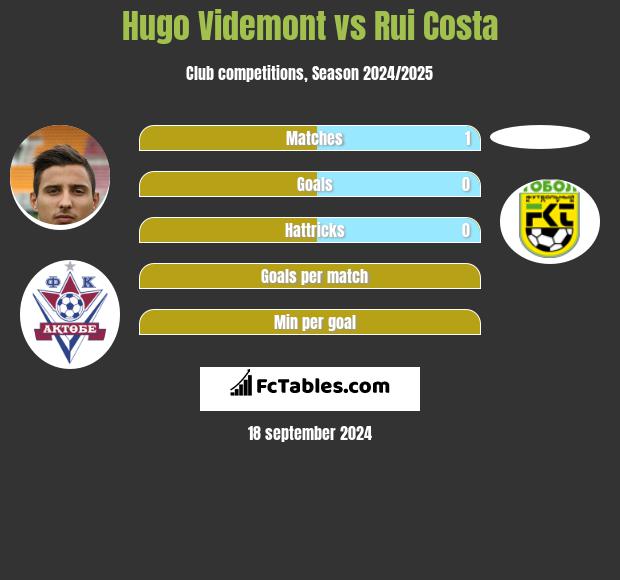 Hugo Videmont vs Rui Costa h2h player stats