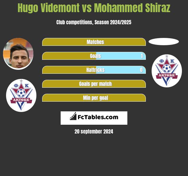 Hugo Videmont vs Mohammed Shiraz h2h player stats