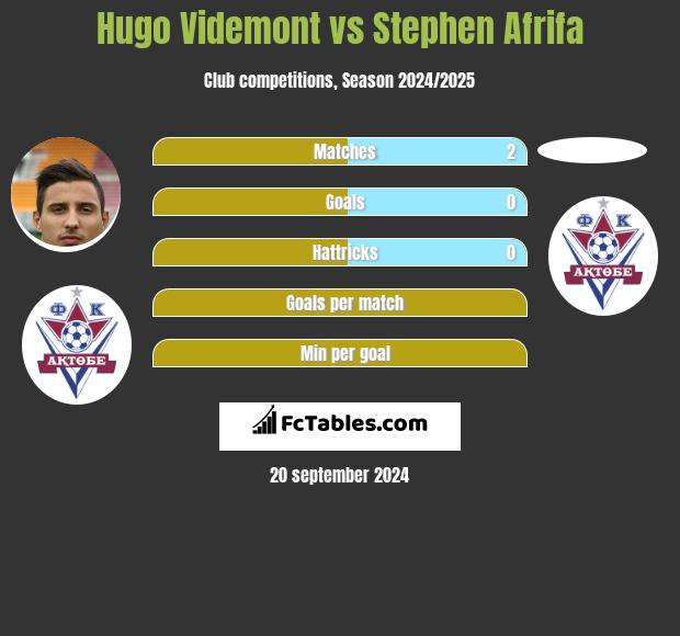 Hugo Videmont vs Stephen Afrifa h2h player stats