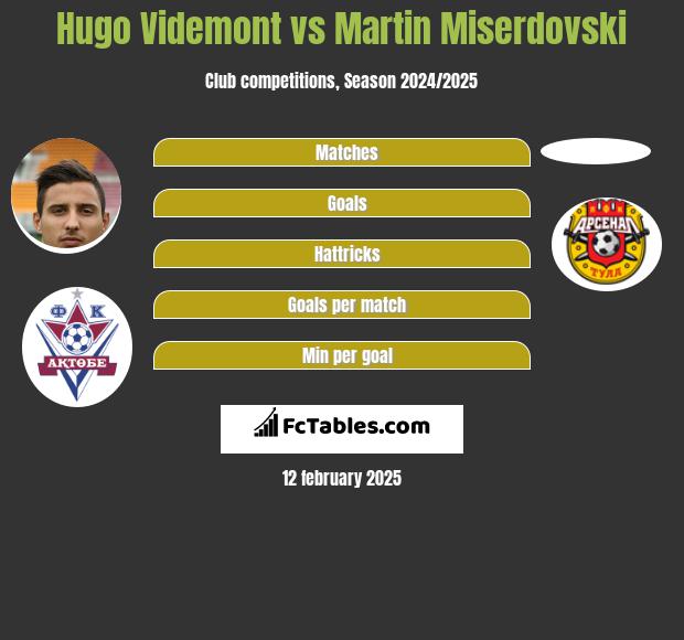 Hugo Videmont vs Martin Miserdovski h2h player stats