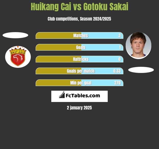 Huikang Cai vs Gotoku Sakai h2h player stats