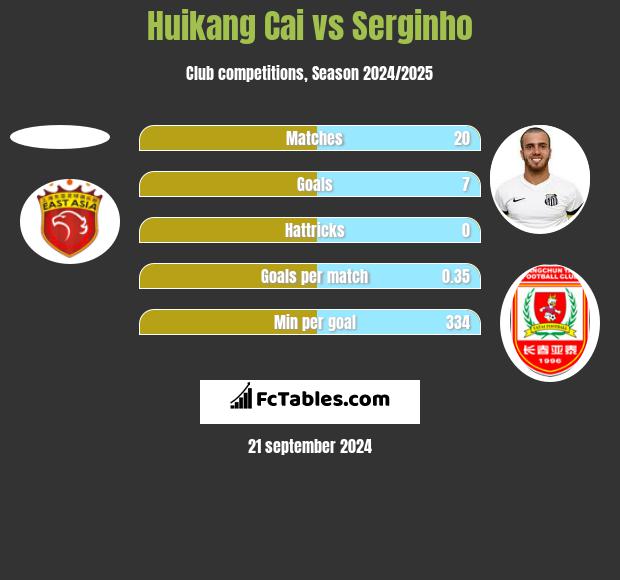 Huikang Cai vs Serginho h2h player stats