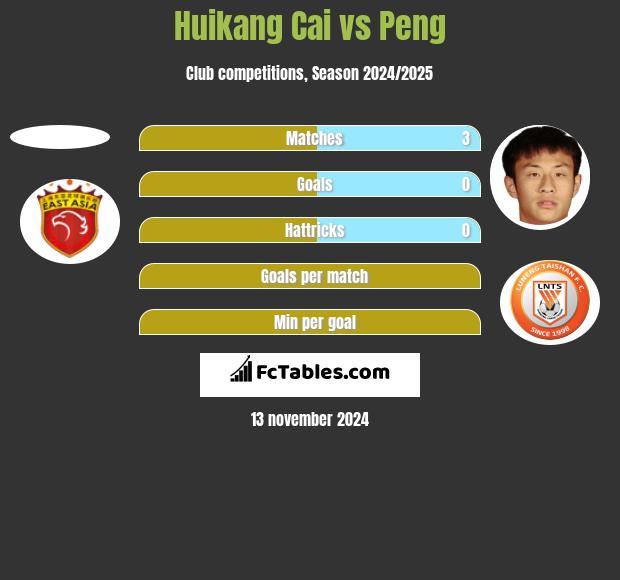 Huikang Cai vs Peng h2h player stats