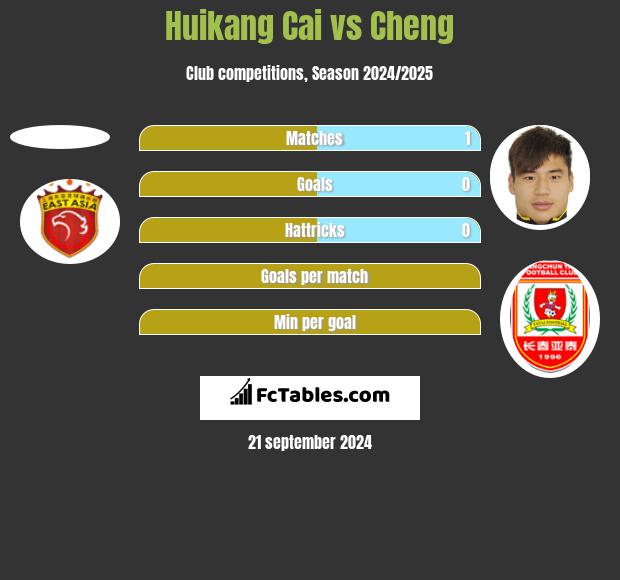 Huikang Cai vs Cheng h2h player stats