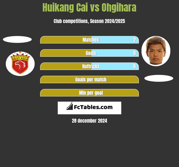 Huikang Cai vs Ohgihara h2h player stats