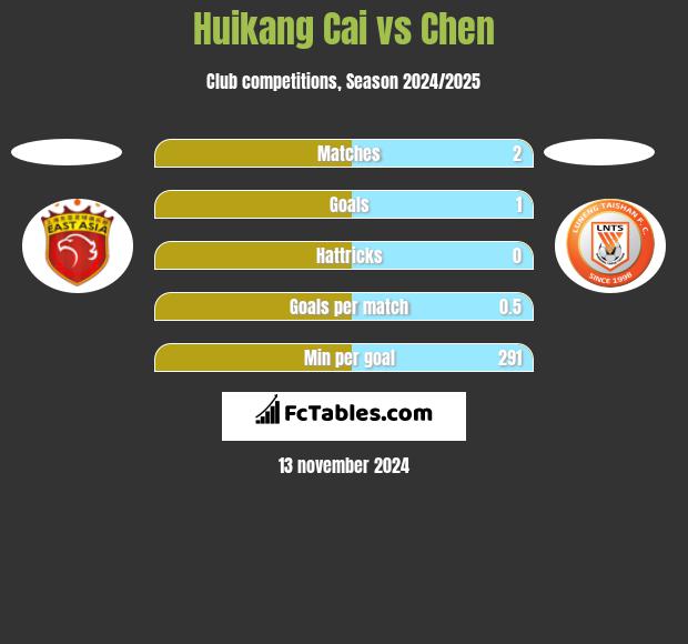 Huikang Cai vs Chen h2h player stats