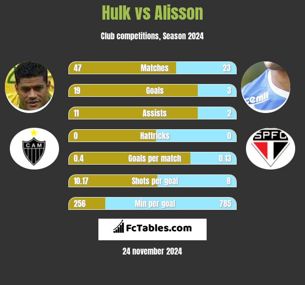 Hulk vs Alisson h2h player stats