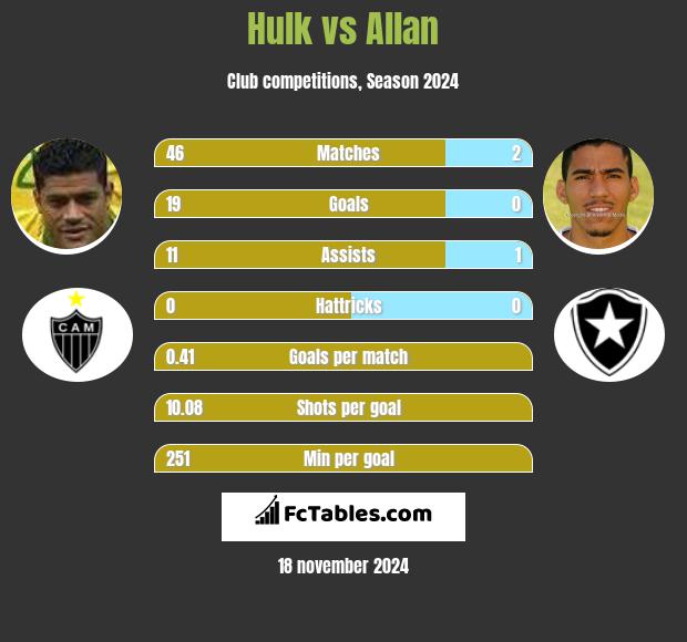 Hulk vs Allan h2h player stats