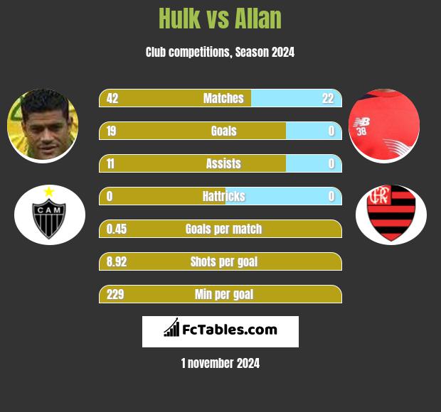 Hulk vs Allan h2h player stats