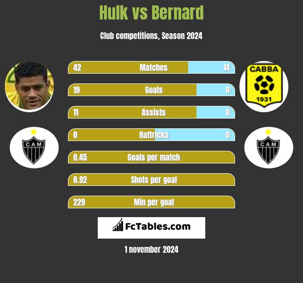 Hulk vs Bernard h2h player stats