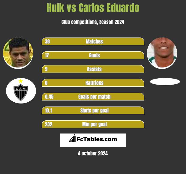 Hulk vs Carlos Eduardo h2h player stats