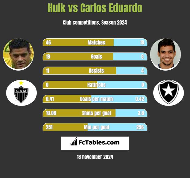 Hulk vs Carlos Eduardo h2h player stats