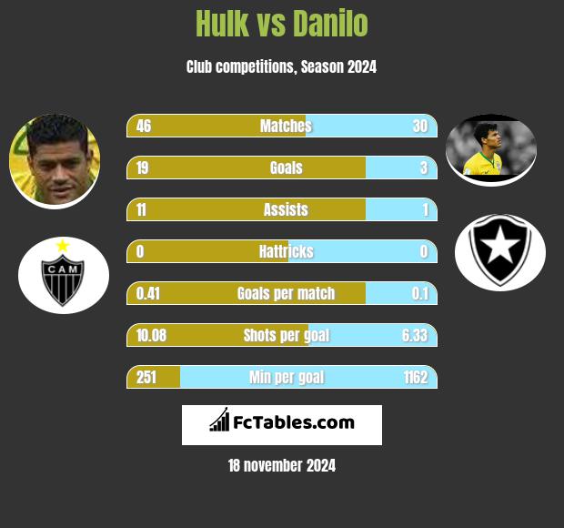 Hulk vs Danilo h2h player stats