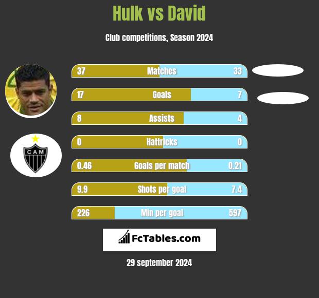 Hulk vs David h2h player stats