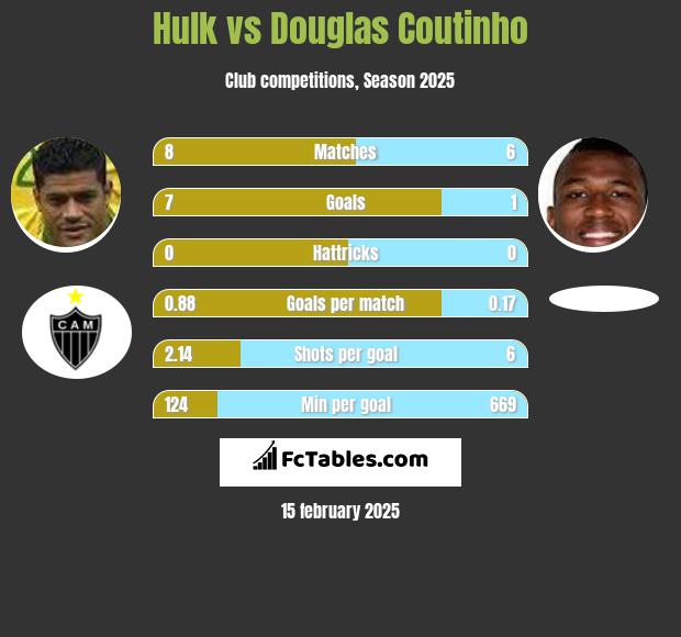 Hulk vs Douglas Coutinho h2h player stats