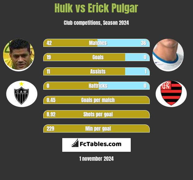 Hulk vs Erick Pulgar h2h player stats