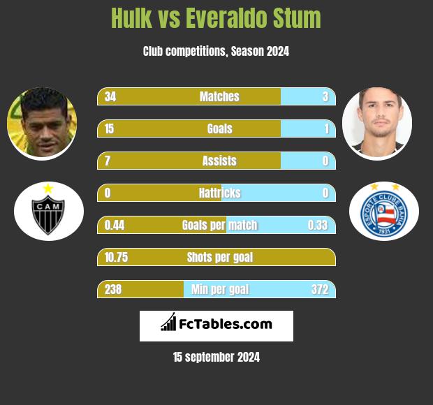 Hulk vs Everaldo Stum h2h player stats