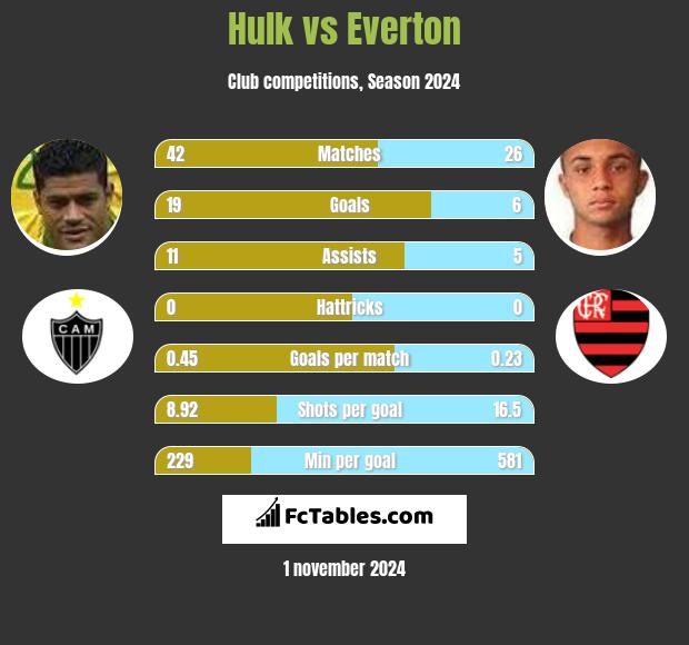 Hulk vs Everton h2h player stats