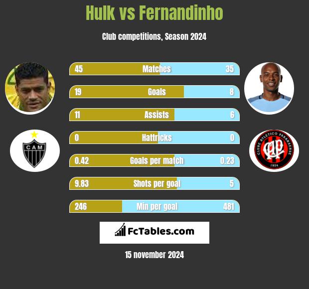 Hulk vs Fernandinho h2h player stats