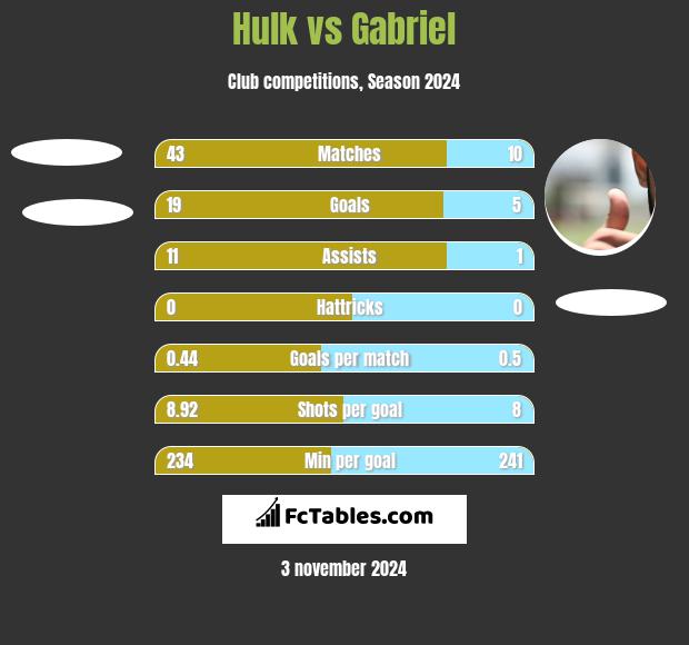 Hulk vs Gabriel h2h player stats