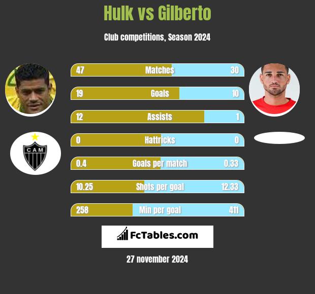 Hulk vs Gilberto h2h player stats