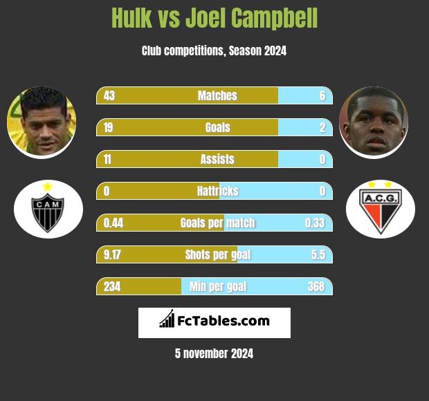 Hulk vs Joel Campbell h2h player stats