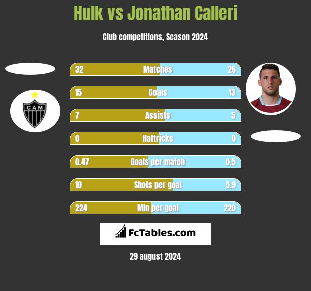 Hulk vs Jonathan Calleri h2h player stats